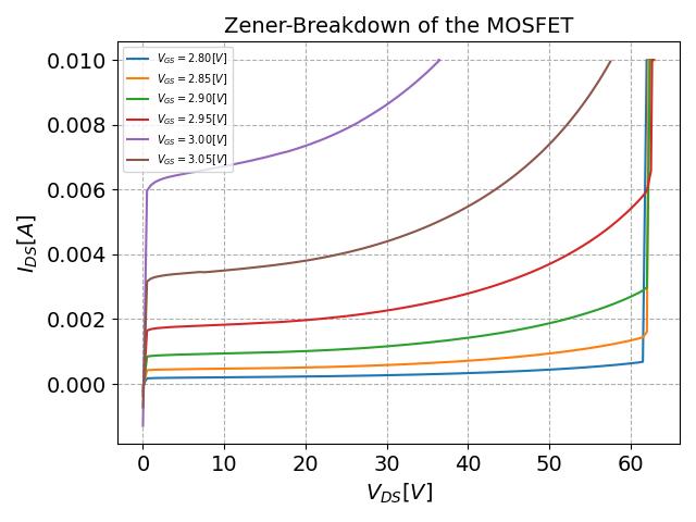 Zener-Breakdown of the MOSFET